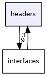 headers