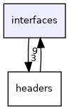 interfaces